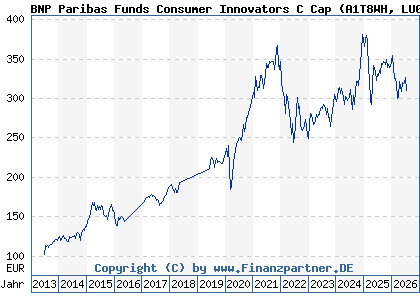 Chart: BNP Paribas Funds Consumer Innovators C Cap (A1T8WH LU0823411706)