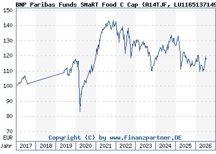 Chart: BNP Paribas Funds SMaRT Food C Cap (A14TJF LU1165137149)