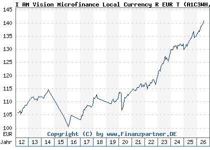 Chart: I AM Vision Microfinance Local Currency R EUR T (A1C3WH LU0533937727)