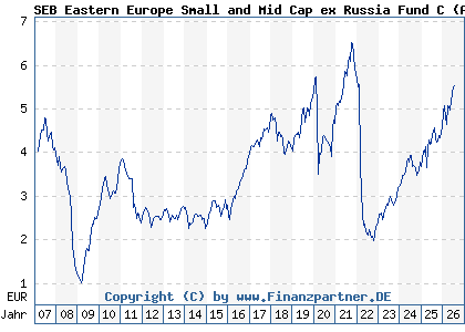 Chart: SEB Eastern Europe Small and Mid Cap ex Russia Fund C (A0B9Z3 LU0086828794)