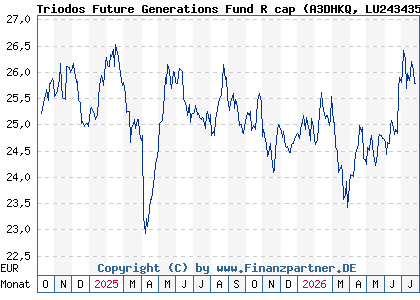 Chart: Triodos Future Generations Fund R cap (A3DHKQ LU2434354473)