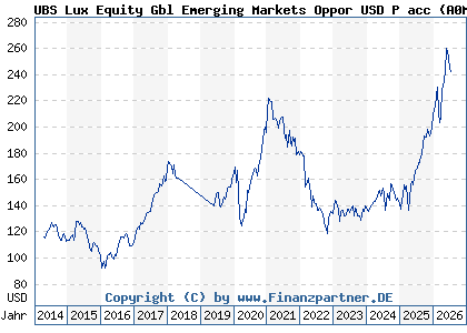 Chart: UBS Lux Equity Gbl Emerging Markets Oppor USD P acc (A0M6SS LU0328353924)