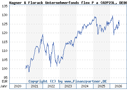 Chart: Wagner & Florack Unternehmerfonds flex P a (A2P23L DE000A2P23L3)