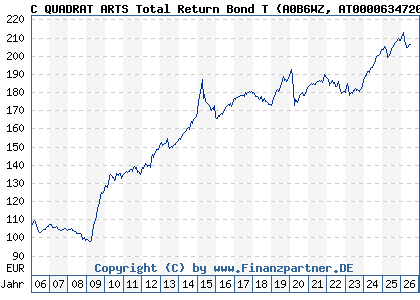 Chart: C QUADRAT ARTS Total Return Bond T (A0B6WZ AT0000634720)