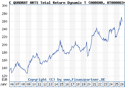 Chart: C QUADRAT ARTS Total Return Dynamic T (A0B6W0 AT0000634738)