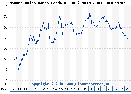Chart: Nomura Asian Bonds Fonds R EUR (848442 DE0008484429)