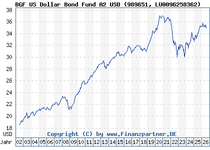 Chart: BGF US Dollar Bond Fund A2 USD (989651 LU0096258362)