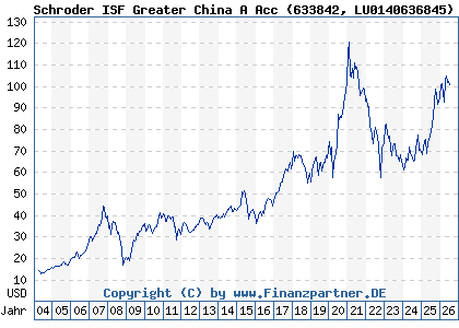 Chart: Schroder ISF Greater China A Acc (633842 LU0140636845)