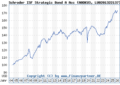 Chart: Schroder ISF Strategic Bond A Acc (A0DKU3 LU0201322137)