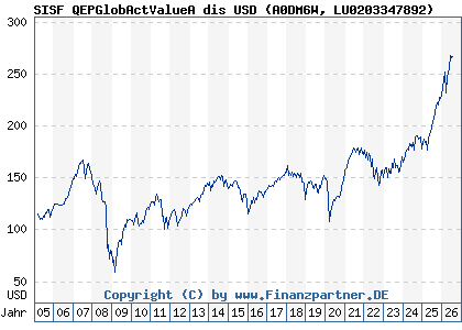 Chart: SISF QEPGlobActValueA dis USD (A0DM6W LU0203347892)