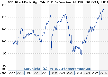 Chart: BSF BlackRock Mgd Idx Ptf Defensive A4 EUR (A14X2J LU1273675238)