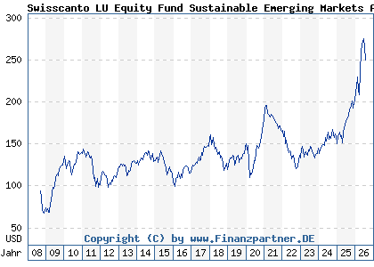 Chart: Swisscanto LU Equity Fund Sustainable Emerging Markets AT (A0NDYC LU0338548034)