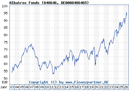 Chart: Albatros Fonds (848646 DE0008486465)