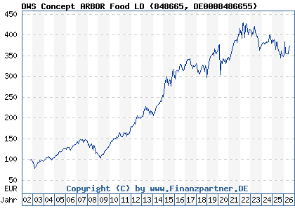 Chart: DWS Concept ARBOR Food LD (848665 DE0008486655)
