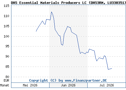 Chart: DWS Essential Materials Producers LC (DWS3RM LU3303517059)
