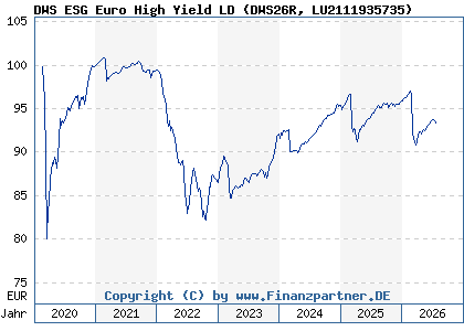 Chart: DWS ESG Euro High Yield LD (DWS26R LU2111935735)