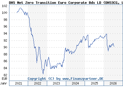 Chart: DWS Net Zero Transition Euro Corporate Bds LD (DWS3CG LU2331315981)