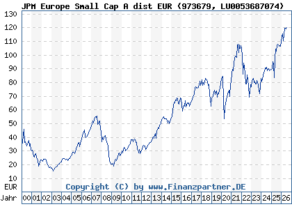 Chart: JPM Europe Small Cap A dist EUR (973679 LU0053687074)