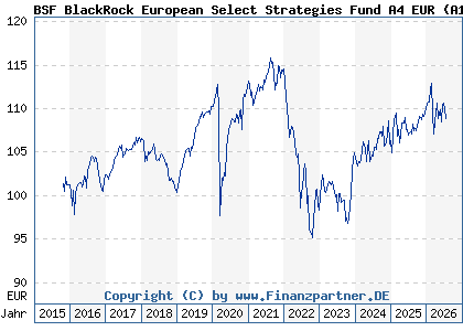 Chart: BSF BlackRock European Select Strategies Fund A4 EUR (A142H5 LU1308276598)