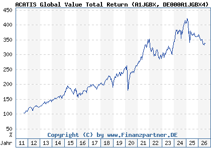 Chart: ACATIS Global Value Total Return (A1JGBX DE000A1JGBX4)