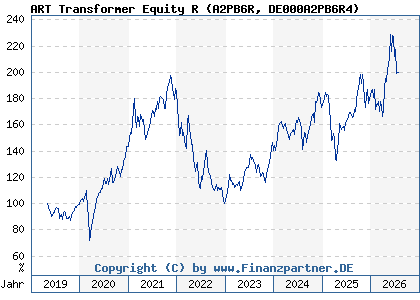 Chart: ART Transformer Equity R (A2PB6R DE000A2PB6R4)