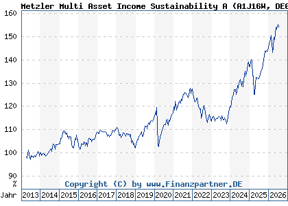 Chart: Metzler Multi Asset Income Sustainability A (A1J16W DE000A1J16W9)