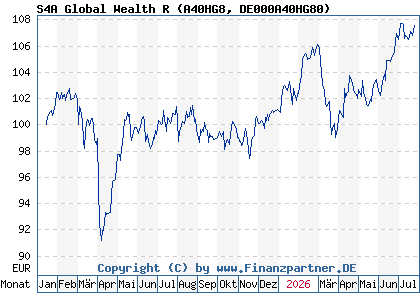 Chart: S4A Global Wealth R (A40HG8 DE000A40HG80)