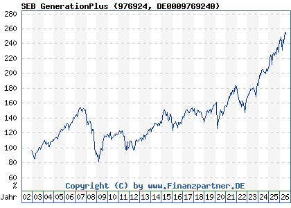 Chart: SEB GenerationPlus (976924 DE0009769240)