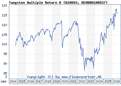 Chart: Tungsten Multiple Return R (A1W893 DE000A1W8937)