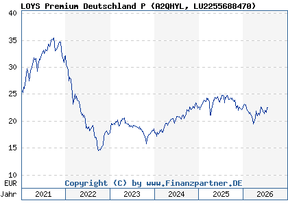 Chart: LOYS Premium Deutschland P (A2QHYL LU2255688470)