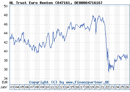 Chart: AL Trust Euro Renten (847161 DE0008471616)