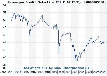 Chart: Assenagon Credit Selection ESG P (A1KDFE LU0890805848)