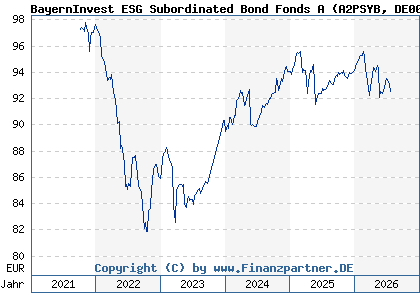 Chart: BayernInvest ESG Subordinated Bond Fonds A (A2PSYB DE000A2PSYB2)