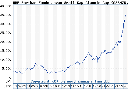 Chart: BNP Paribas Funds Japan Small Cap Classic Cap (986476 LU0069970746)