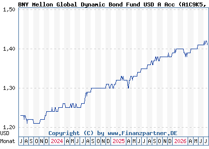 Chart: BNY Mellon Global Dynamic Bond Fund USD A Acc (A1C9K5 IE00B3ZZS511)