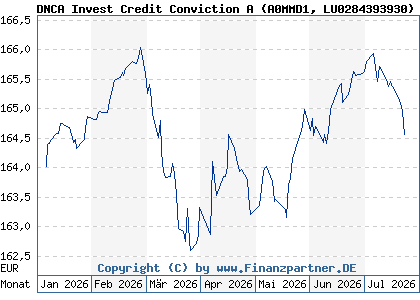 Chart: DNCA Invest Credit Conviction A (A0MMD1 LU0284393930)