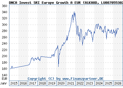 Chart: DNCA Invest SRI Europe Growth A EUR (A1KA8D LU0870553020)