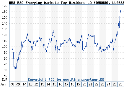 Chart: DWS ESG Emerging Markets Top Dividend LD (DWS0S9 LU0363468686)
