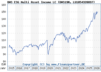 Chart: DWS ESG Multi Asset Income LC (DWS19N LU1054320897)