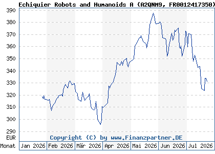 Chart: Echiquier Robots and Humanoids A (A2QNM9 FR0012417350)