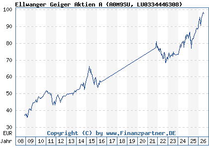 Chart: Ellwanger Geiger Aktien A (A0M9SU LU0334446308)