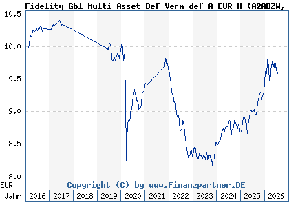 Chart: Fidelity Gbl Multi Asset Def Verm def A EUR H (A2ADZW LU1355508844)