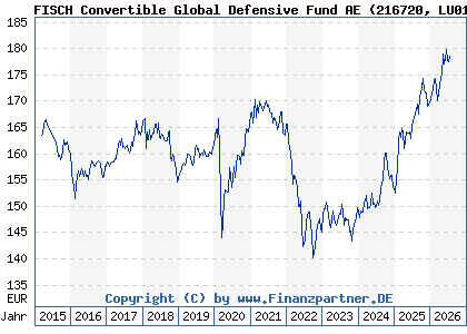 Chart: FISCH Convertible Global Defensive Fund AE (216720 LU0162829799)