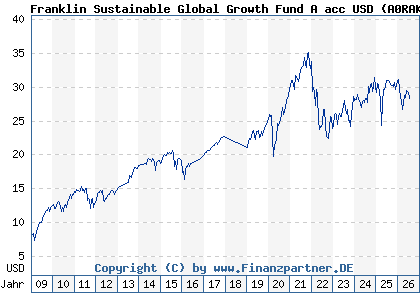 Chart: Franklin Sustainable Global Growth Fund A acc USD (A0RAKE LU0390134368)