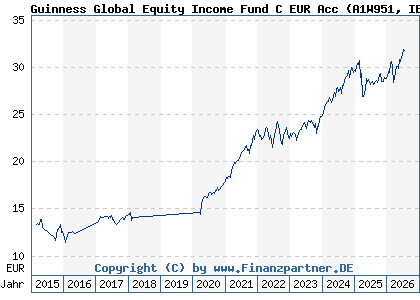 Chart: Guinness Global Equity Income Fund C EUR Acc (A1W951 IE00BGHQF631)