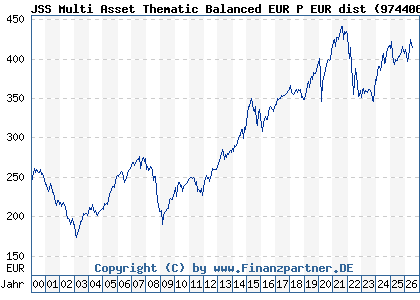 Chart: JSS Multi Asset Thematic Balanced EUR P EUR dist (974406 LU0058893917)