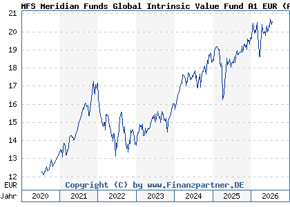Chart: MFS Meridian Funds Global Intrinsic Value Fund A1 EUR (A2N9T8 LU1914599201)
