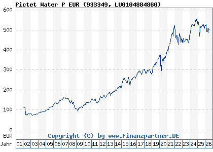 Chart: Pictet Water P EUR (933349 LU0104884860)
