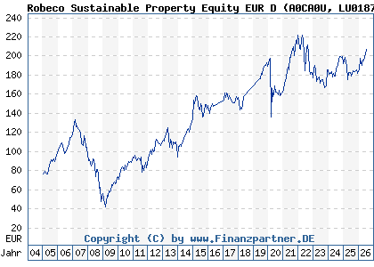 Chart: Robeco Sustainable Property Equity EUR D (A0CA0U LU0187079180)