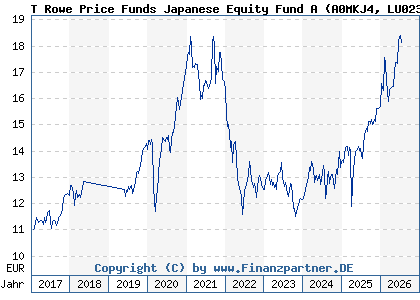 Chart: T Rowe Price Funds Japanese Equity Fund A (A0MKJ4 LU0230817339)